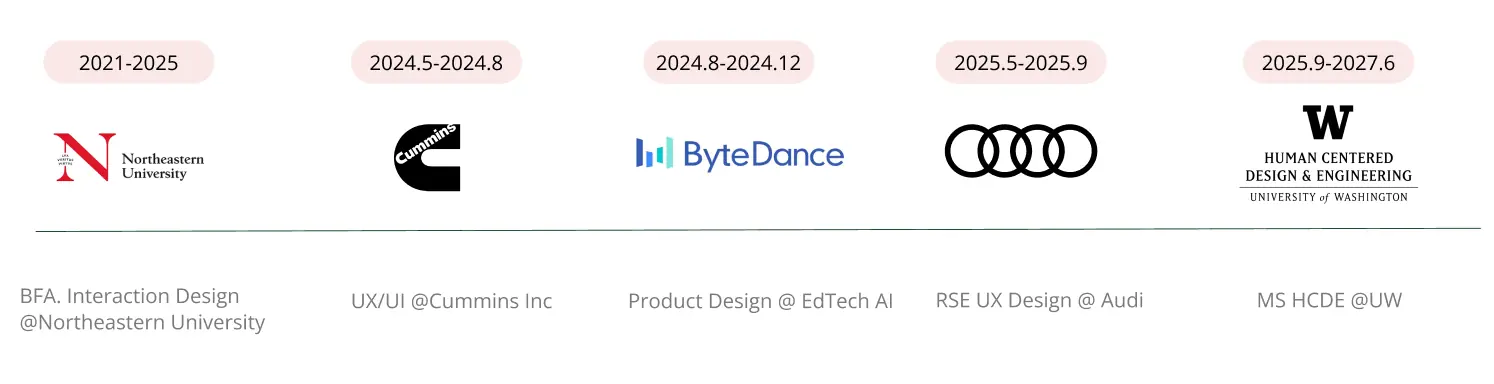 Ruohan's education and design experience timeline