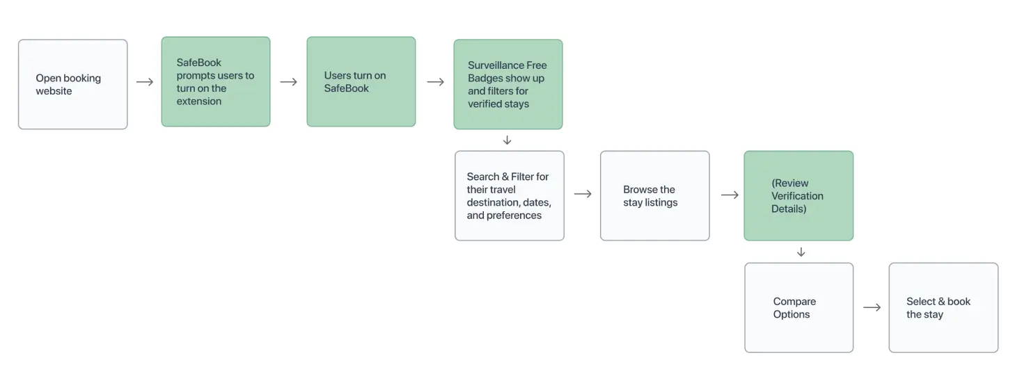 SafeBook user flow