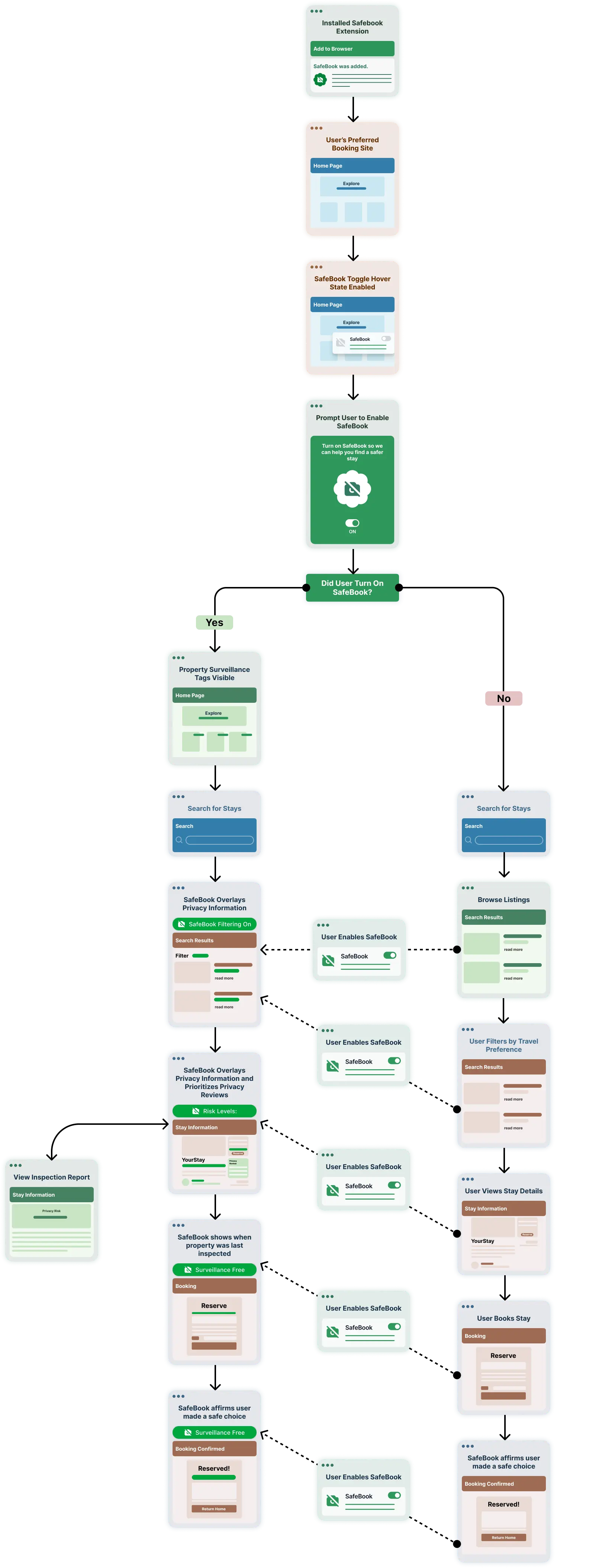 SafeBook information architecture
