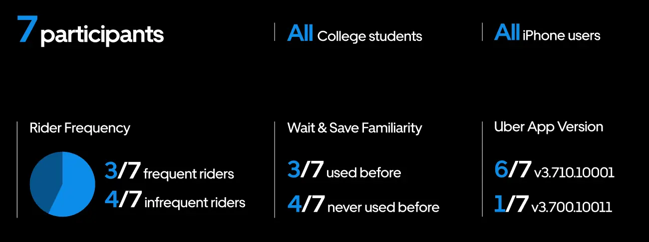 Participant profile: seven college students and iPhone users